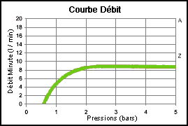 DYNAVIVE - Débit DCC9S : Douchette économe