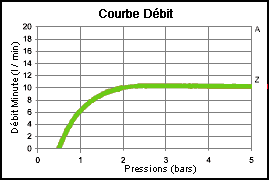 DYNAVIVE - D&eacute;bit RD10 : r&eacute;gulateur d&eacute;bit douche