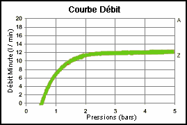 DYNAVIVE - D&eacute;bit RJ12 : r&eacute;gulateur d&eacute;bit jardin