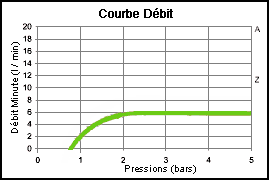 DYNAVIVE - D&eacute;bit RD6 : r&eacute;gulateur d&eacute;bit douche