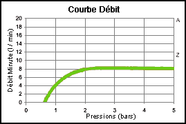DYNAVIVE - D&eacute;bit RD8 : r&eacute;gulateur d&eacute;bit douche