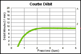 DYNAVIVE - D&eacute;bit RD9 : r&eacute;gulateur d&eacute;bit douche