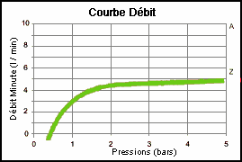 DYNAVIVE - Débit AIR45 : limiteur de débit robinet