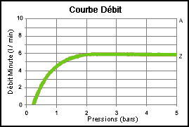 DYNAVIVE - Débit AIR60K : régulateurs débit robinet