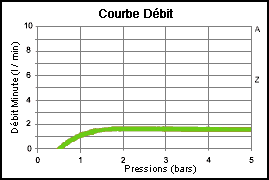 DYNAVIVE - Débit SPA17 : limiteur débit robinet