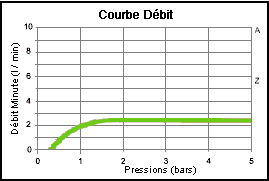 DYNAVIVE - Débit SPA25 : limiteur débit robinet