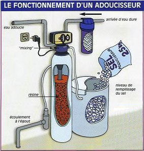 Fonctionnement adoucisseur chimique  rsine changeuse d'ions
