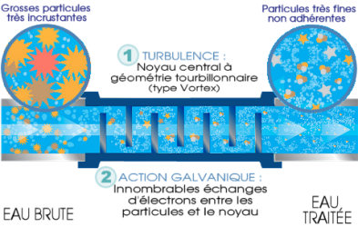 Principe d'action des conditionneurs SAT anticalcaire