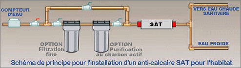 Installation dans l'habitat d'un anticalcaire SAT domestique