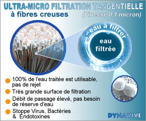 Principe de l'Ultra-Micro filtration tangentielle par Fibres creuses