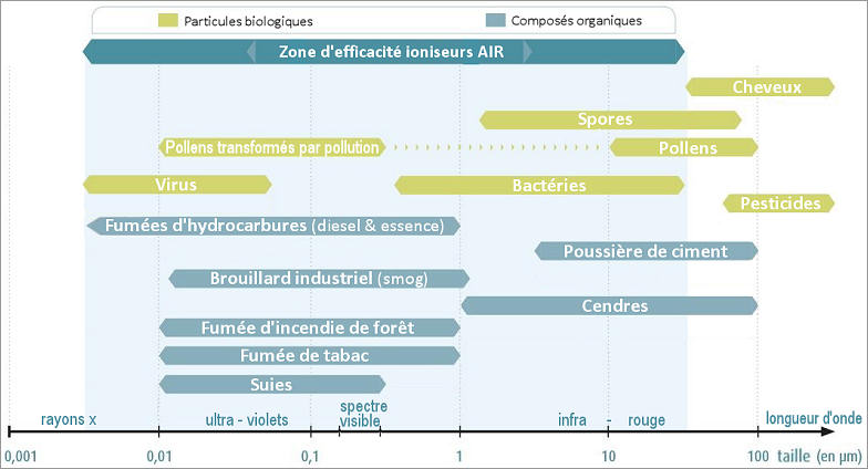 Micropolluants traits par l'ionisation ngative de l'air
