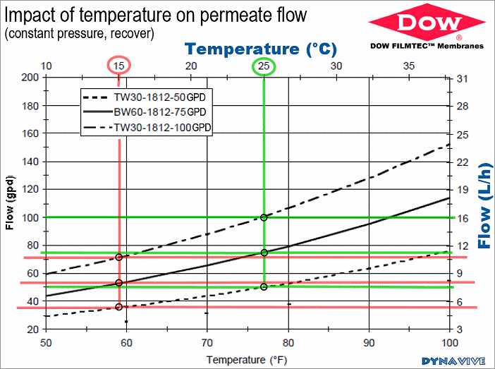 DYNAVIVE - Influence de la Temprature d'eau sur le Dbit des membranes d'osmose