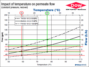 DYNAVIVE - Influence de la Temprature d'eau sur le Dbit des membranes d'osmose inverse
