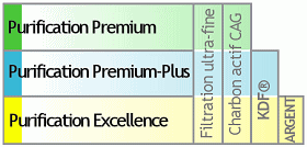 Diffrents niveaux de purification selon les Cartouches MONH2O