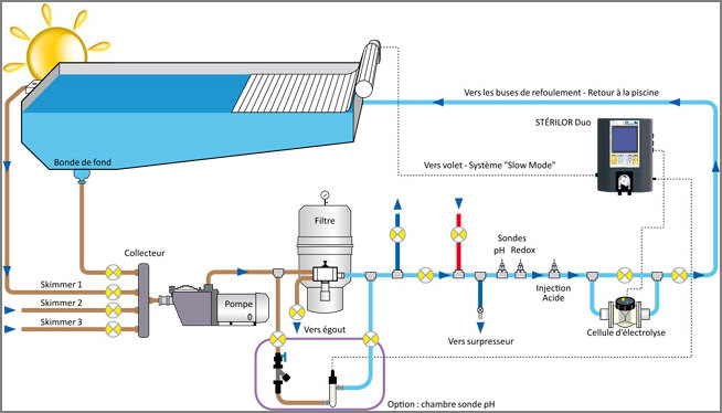 DYNAVIVE - Schma de montage d'un lectrolyseur sel+pH Strilor