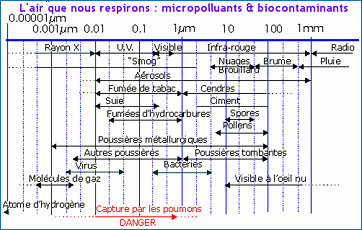 Micropolluants de l'air