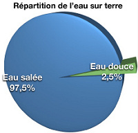 Rpartition eau douce /eau sale sur Terre