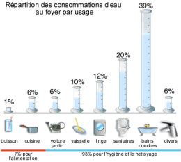 Rpartition des consommations d'eau dans l'habitat
