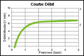 DYNAVIVE - Débit AIR65 : limiteur débit robinet