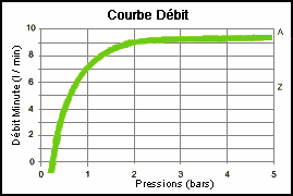 DYNAVIVE - Débit AIR90 : limiteur débit robinet