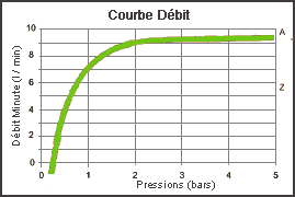 DYNAVIVE - Débit INT90 : limiteur débit robinet