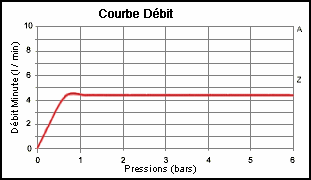 DYNAVIVE - Débit TOR45 : régulateur débit robinet (4,5 litres par minute)