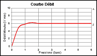 DYNAVIVE - Débit TOR60 : régulateur débit robinet (6 litres par minute)