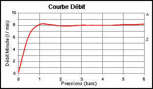 DYNAVIVE - Débit TOR80 : régulateur débit robinet