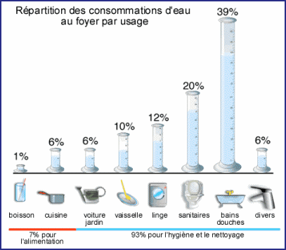 Répartition des consommations d'eau au sein d'un foyer
