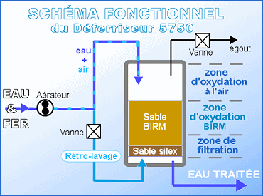 DYNAVIVE - Schéma fonctionnel du Déferriseur BIRM 5750 avec prises d'air