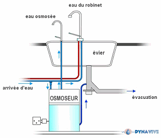 Installation d'un osmoseur avec pompe sous un évier