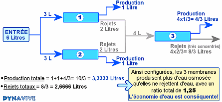 Configuration 3 membranes en cascade (2+1) de l'osmoseur RObust-1000-MINI