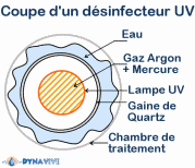 DYNAVIVE - Coupe Stérilisateur à ultra-violets