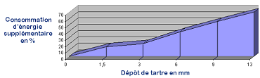 DYNAVIVE - Dépôt Calcaire & Consommation d'énergie supplémentaire