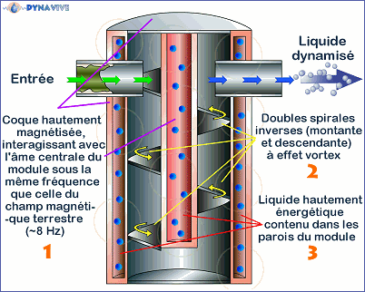 DYNAVIVE - Principes d'un module VORTEX-Dynavive