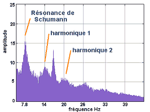 DYNAVIVE > Mesure de la résonance de Schumann - OBSERVATOIRE GÉOPHYSIQUE de MODRA (Slovaquie)