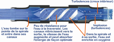 DYNAVIVE - Exemple de création d'un Vortex - Ses effets sur l'Eau